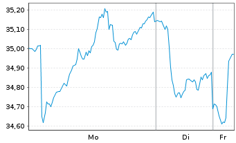 Chart Relx PLC - 1 Woche