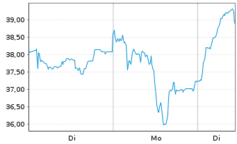 Chart Fresnillo PLC - 1 Woche