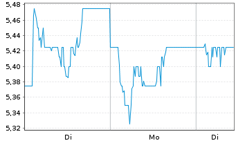 Chart Chemring Group PLC - 1 Woche