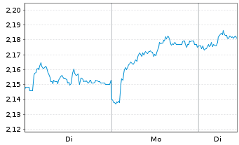 Chart Londonmetric Property PLC - 1 Week
