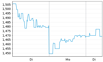 Chart Currys PLC - 1 Woche