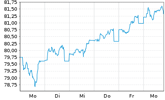 Chart Gro&szlig;britannien LS-Treasury Stock 2009(60) - 1 Week