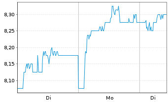 Chart Segro PLC Registered Shares LS -,10 - 1 Woche