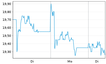 Chart Greggs PLC  - 1 Week