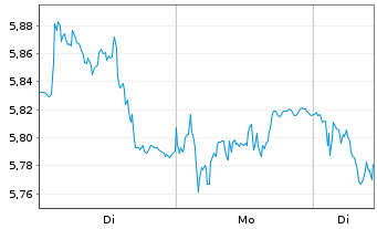Chart EasyJet PLC - 1 Woche