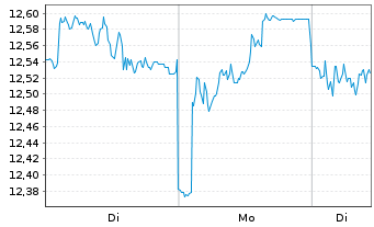 Chart Sage Group PLC, The - 1 Woche
