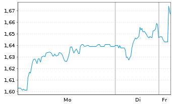Chart Crest Nicholson Holdings PLC - 1 Woche