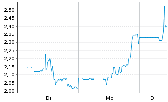 Chart VivoPower International PLC - 1 Week