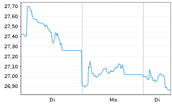 Chart Compass Group PLC - 1 Woche