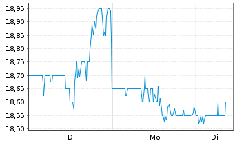 Chart Gates Industrial Corporation P - 1 Week
