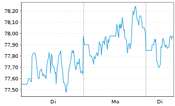 Chart Coca-Cola Europacific Pa. PLC - 1 Woche