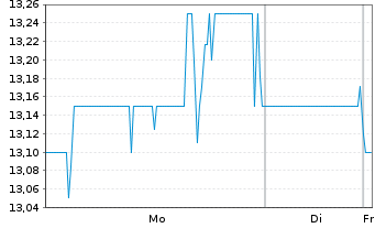 Chart National Grid PLC - 1 Woche
