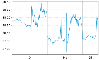 Chart TechnipFMC PLC - 1 Woche