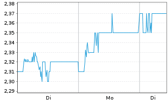 Chart Aberdeen Group PLC - 1 Woche