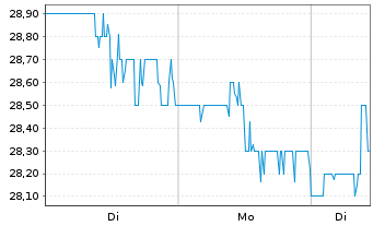 Chart Sensata Technologies HLDG PLC - 1 Woche