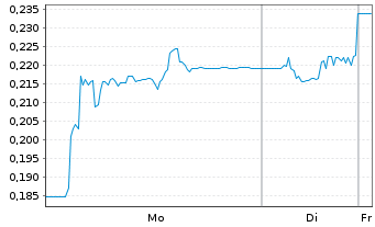 Chart S4 Capital PLC - 1 Woche