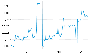 Chart Energean PLC - 1 Woche