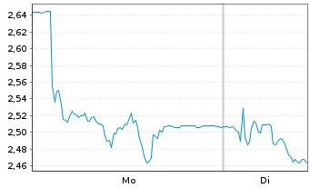 Chart Ceres Power Holdings PLC - 1 Woche
