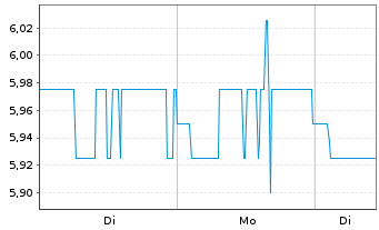 Chart Rightmove PLC - 1 Woche
