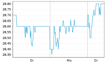 Chart IMI PLC - 1 Week