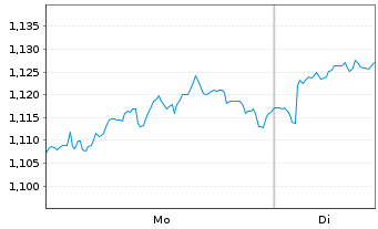 Chart Vodafone Group PLC - 1 Woche