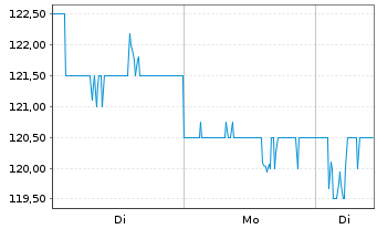 Chart InterContinental Hotels Group - 1 Woche