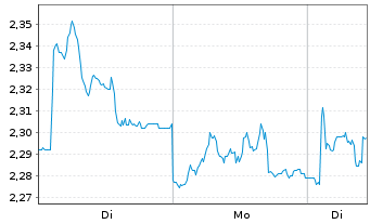 Chart Pets At Home Group PLC - 1 Woche