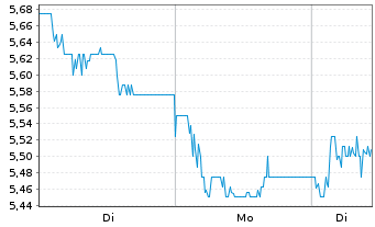 Chart Watches Of Switzerland Grp PLC - 1 Woche