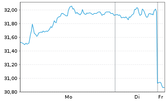 Chart Croda International PLC - 1 Woche