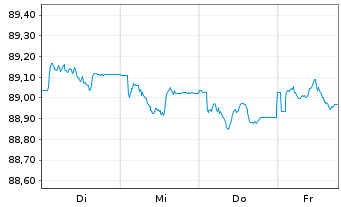 Chart Gro&szlig;britannien LS-Treasury Stock 2019(29) - 1 Week