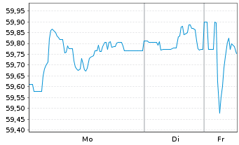 Chart Gro&szlig;britannien LS-Treasury Stock 2020(41) - 1 Week