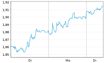 Chart Helios Towers PLC - 1 Woche