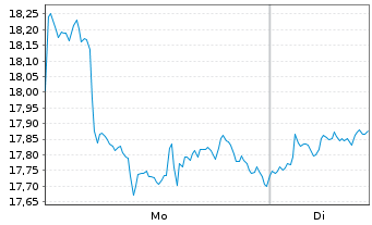 Chart WisdomTree Bitcoin - 1 Woche