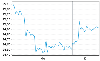 Chart WisdomTree Ethereum - 1 Woche