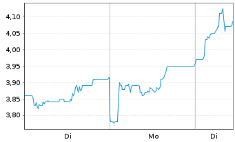 Chart Airtel Africa PLC - 1 Woche
