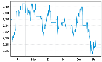 Chart Trainline PLC - 1 Woche