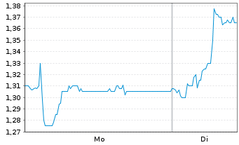 Chart Seraphim Space Investment Trus - 1 Woche