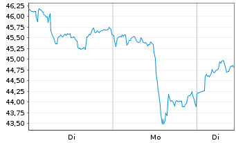 Chart Endeavour Mining PLC - 1 Woche