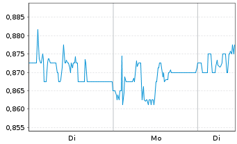 Chart Dr. Martens PLC - 1 Woche