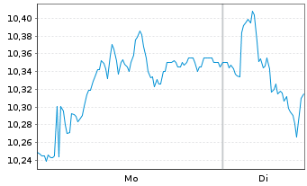 Chart Wise PLC - 1 Woche