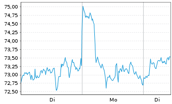 Chart Global X Digital Assets Issuer Bitcoin - 1 Woche