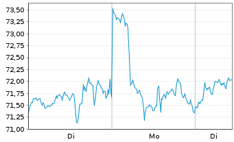 Chart CoinShares Digital Securities OPEN END 21 Bitcoin - 1 Woche