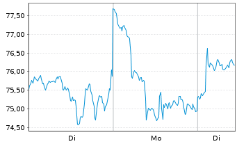 Chart CoinShares Digital Securities OPEN END 21 Ethereum - 1 Woche