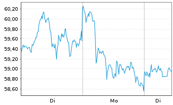 Chart CoinShares Digital Securities OPEN END XRP - 1 Woche