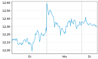 Chart CoinShares Digital Securities OPEN END 21 Litecoin - 1 Woche