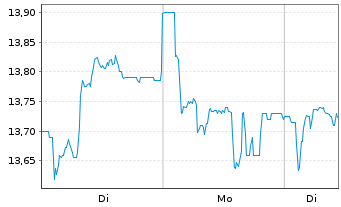Chart Scottish Mortgage Inv.Tr. PLC - 1 Week