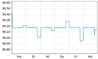 Chart Gro&szlig;britannien LS-Treasury Stock 2021(29) - 1 Week