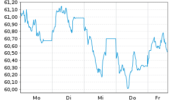 Chart Gro&szlig;britannien LS-Treasury Stock 2021(39) - 1 Week