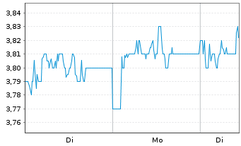 Chart Breedon Group PLC - 1 Woche