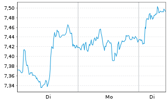 Chart NatWest Group PLC - 1 Week